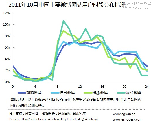2011年10月中国微博网站用户时段分布情况,互联网的一些事