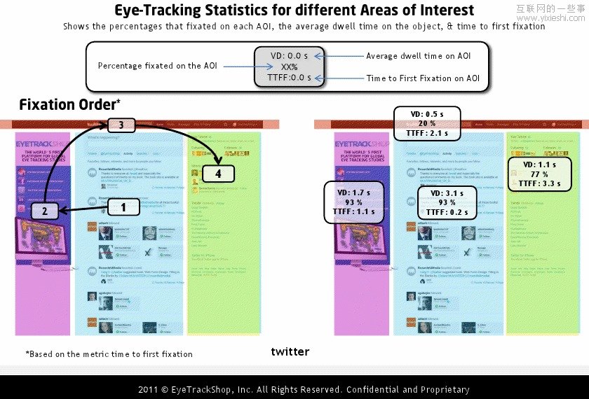国外社交网站个人首页的眼动研究情况,互联网的一些事