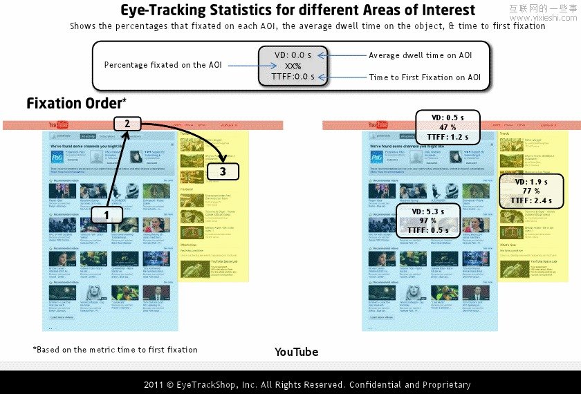 国外社交网站个人首页的眼动研究情况,互联网的一些事