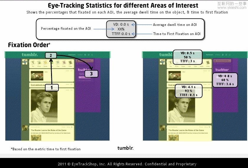 国外社交网站个人首页的眼动研究情况,互联网的一些事