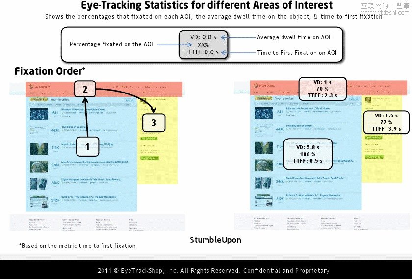 国外社交网站个人首页的眼动研究情况,互联网的一些事