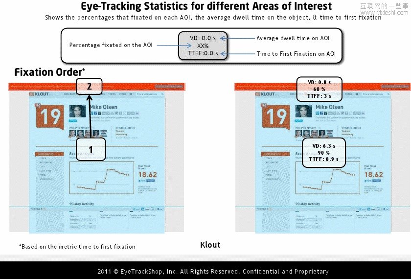 国外社交网站个人首页的眼动研究情况,互联网的一些事