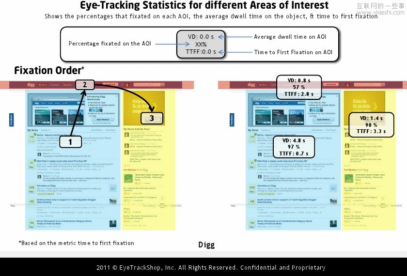 国外社交网站个人首页的眼动研究情况,互联网的一些事