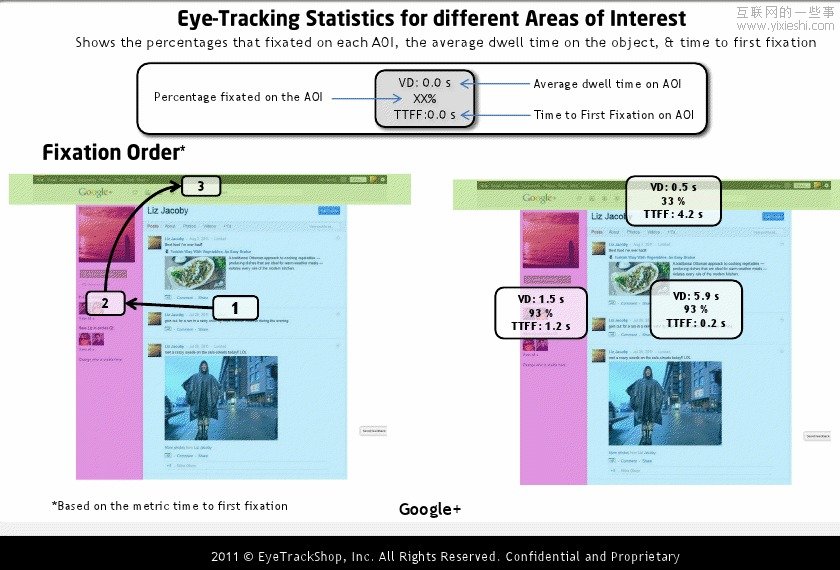 国外社交网站个人首页的眼动研究情况,互联网的一些事