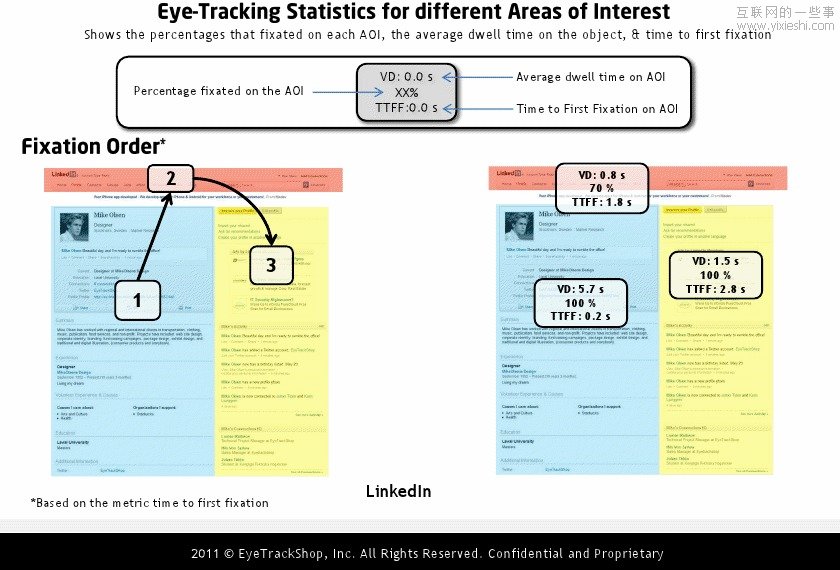 国外社交网站个人首页的眼动研究情况,互联网的一些事