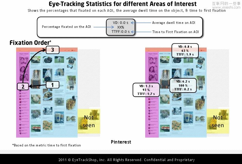 国外社交网站个人首页的眼动研究情况,互联网的一些事
