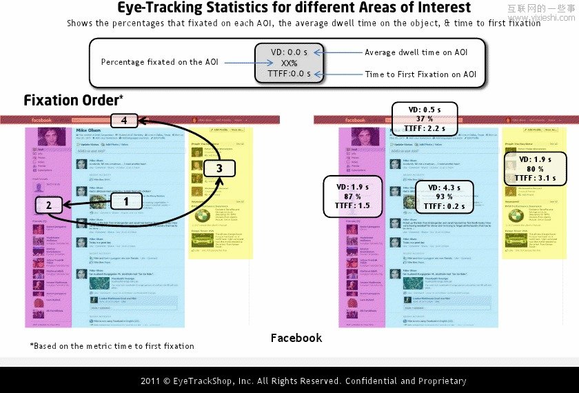 国外社交网站个人首页的眼动研究情况,互联网的一些事