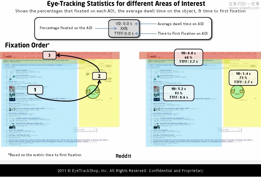 国外社交网站个人首页的眼动研究情况,互联网的一些事