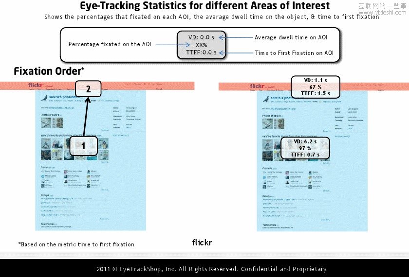 国外社交网站个人首页的眼动研究情况,互联网的一些事
