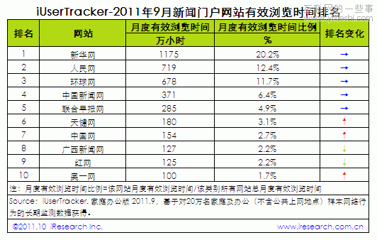2011年9月中国新闻门户网站行业数据排行榜,互联网的一些事