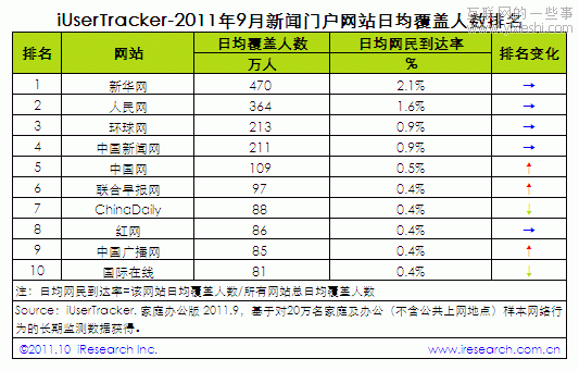 2011年9月中国新闻门户网站行业数据排行榜,互联网的一些事