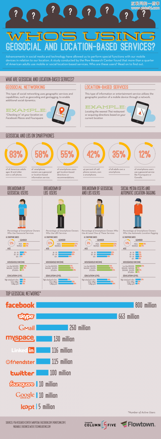 图解LBS：美国四分之一的成年人使用LBS,互联网的一些事