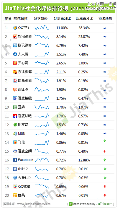 JiaThis：2011年10月国内社会化媒体分享数据排行,互联网的一些事