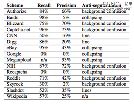 验证码技术如何区分人类和计算机,互联网的一些事