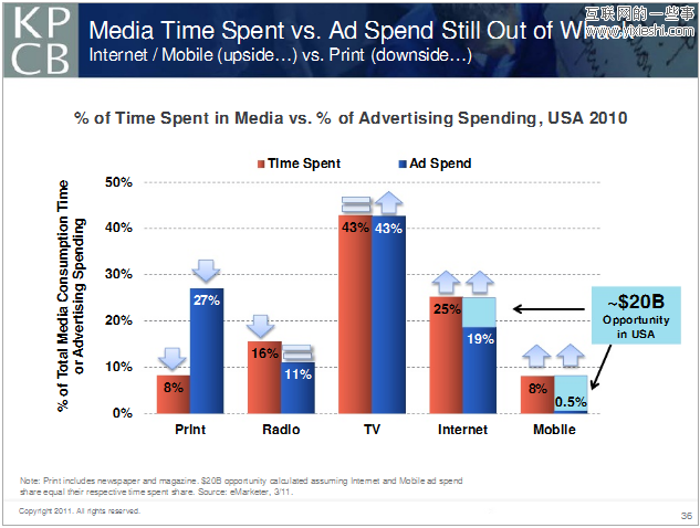 2011年全球互联网趋势研究报告,互联网的一些事