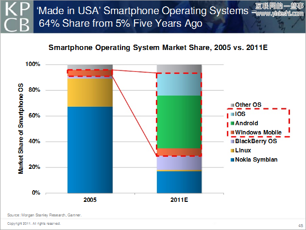 2011年全球互联网趋势研究报告,互联网的一些事