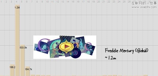 从wiki文章流量看Google Doodle 效应,互联网的一些事