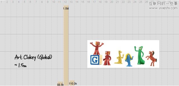 从wiki文章流量看Google Doodle 效应,互联网的一些事