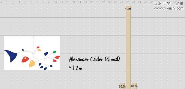 从wiki文章流量看Google Doodle 效应,互联网的一些事
