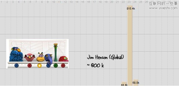 从wiki文章流量看Google Doodle 效应,互联网的一些事