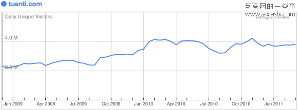 29个日独立访问量达到百万的社交网站,互联网的一些事