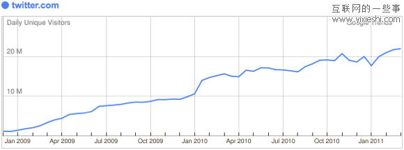 29个日独立访问量达到百万的社交网站,互联网的一些事