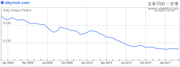 29个日独立访问量达到百万的社交网站,互联网的一些事