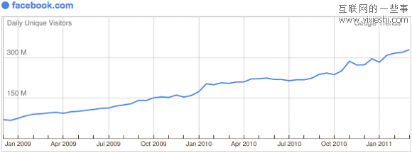 29个日独立访问量达到百万的社交网站,互联网的一些事