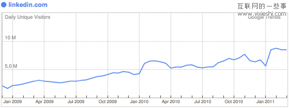 29个日独立访问量达到百万的社交网站,互联网的一些事