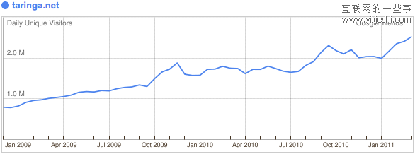 29个日独立访问量达到百万的社交网站,互联网的一些事