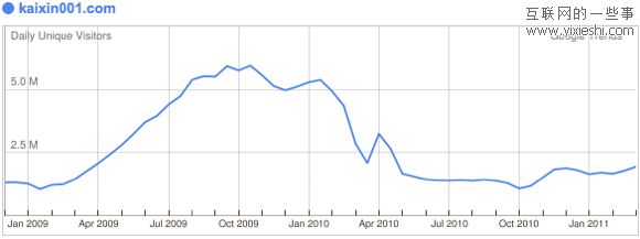 29个日独立访问量达到百万的社交网站,互联网的一些事