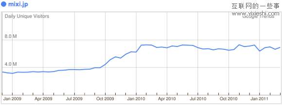 29个日独立访问量达到百万的社交网站,互联网的一些事