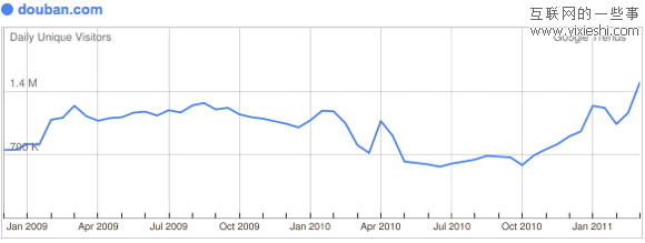 29个日独立访问量达到百万的社交网站,互联网的一些事