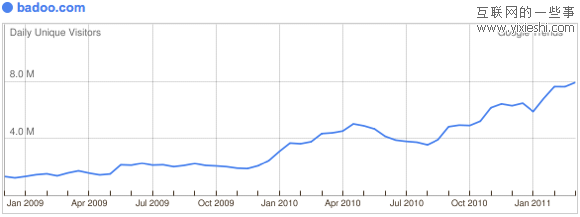 29个日独立访问量达到百万的社交网站,互联网的一些事