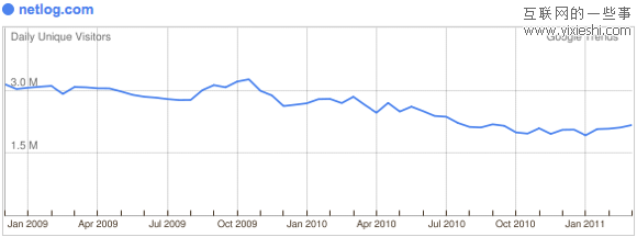 29个日独立访问量达到百万的社交网站,互联网的一些事
