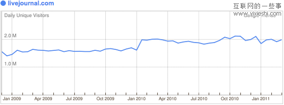 29个日独立访问量达到百万的社交网站,互联网的一些事