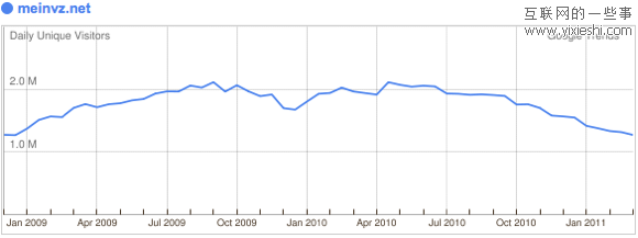 29个日独立访问量达到百万的社交网站,互联网的一些事