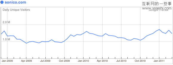 29个日独立访问量达到百万的社交网站,互联网的一些事