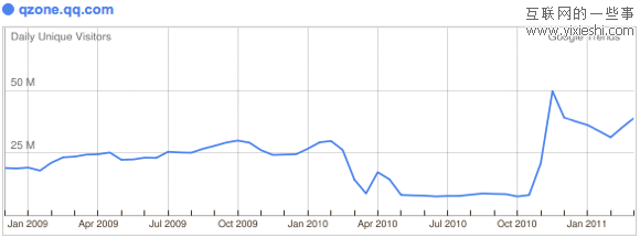 29个日独立访问量达到百万的社交网站,互联网的一些事