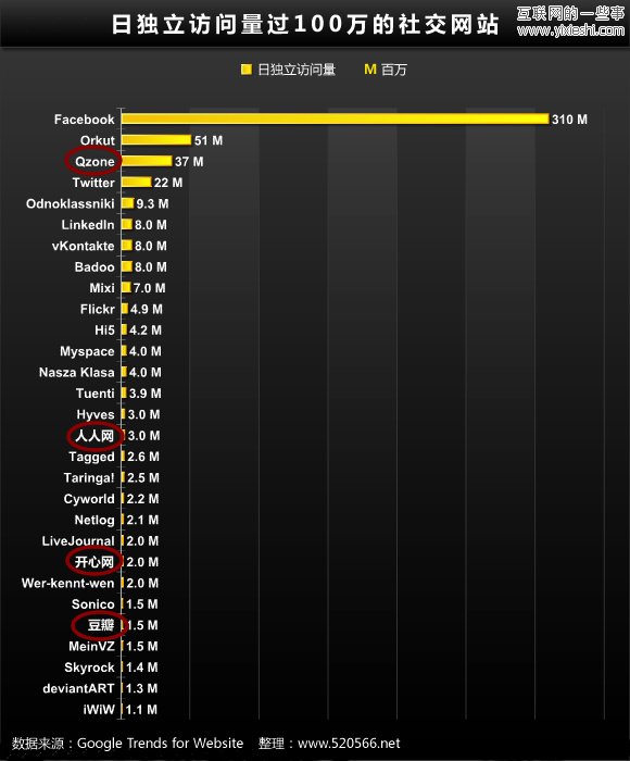 29个日独立访问量达到百万的社交网站,互联网的一些事