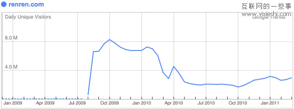 29个日独立访问量达到百万的社交网站,互联网的一些事
