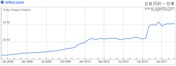 29个日独立访问量达到百万的社交网站,互联网的一些事