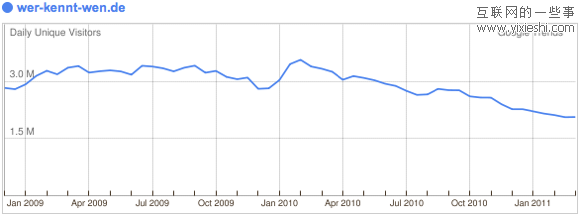 29个日独立访问量达到百万的社交网站,互联网的一些事