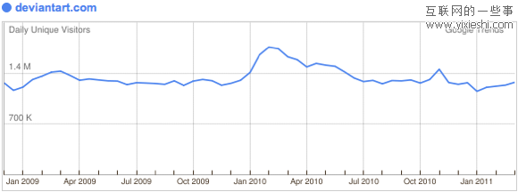 29个日独立访问量达到百万的社交网站,互联网的一些事