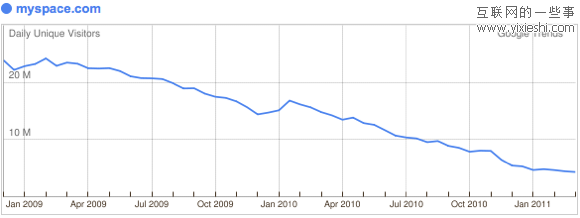 29个日独立访问量达到百万的社交网站,互联网的一些事