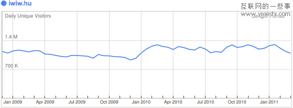 29个日独立访问量达到百万的社交网站,互联网的一些事