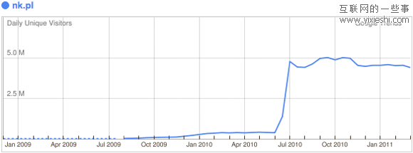 29个日独立访问量达到百万的社交网站,互联网的一些事