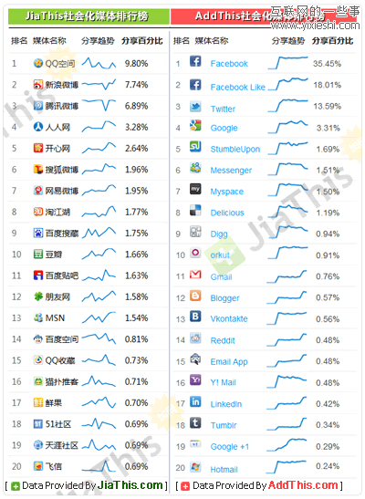 Jiathis：2011年9月国内社会化媒体分享数据排行,互联网的一些事