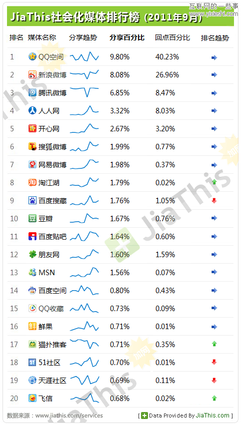 Jiathis：2011年9月国内社会化媒体分享数据排行,互联网的一些事