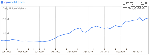 29个日独立访问量达到百万的社交网站,互联网的一些事